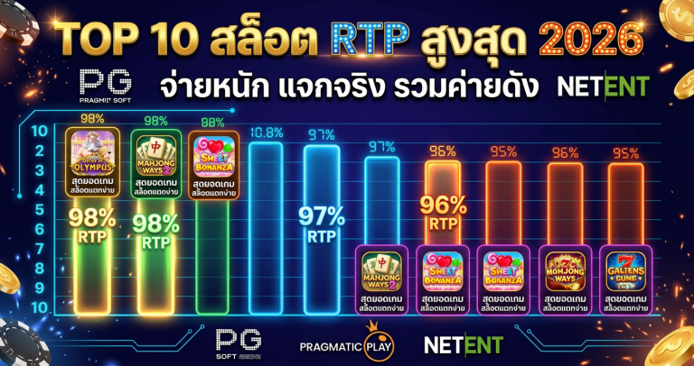 สล็อต RTP สูงสุด 2026 — TOP 10 เกมที่เงินคืนมากที่สุด